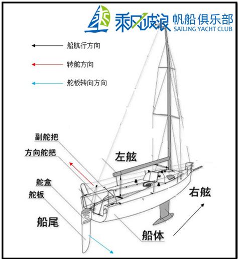 順風板作用|帆船的物理